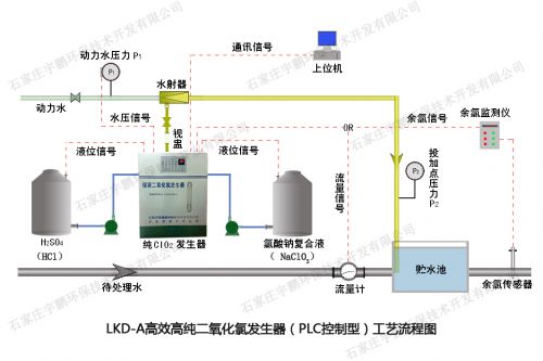 LKD-A系列&mdash;&mdash;高效、高纯二氧化氯发生器
