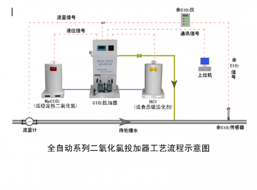 全自动二氧化氯溶液投加器