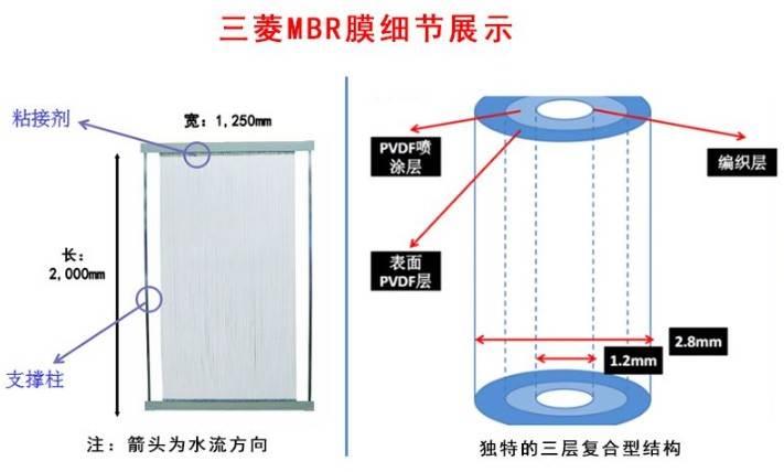 三菱MBR膜及膜组件配套污水处理设备