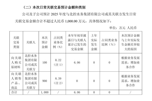 金科环境：预计与北控水务或其关联方发生日常关联交易金额合计不超过人民币1,000.00万元